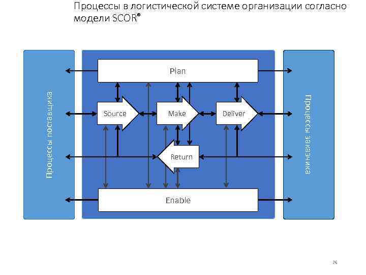 Процессы в логистической системе организации согласно модели SCOR® Source Make Return Deliver Процессы заказчика