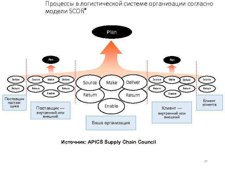 Процессы в логистической системе организации согласно модели SCOR® Plan Deliver Source Return Make Return