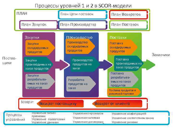 План управления контрактами и поставками