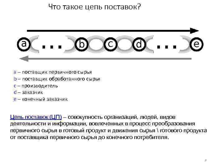 Что такое цепь поставок? a – поставщик первичного сырья b – поставщик обработанного сырья