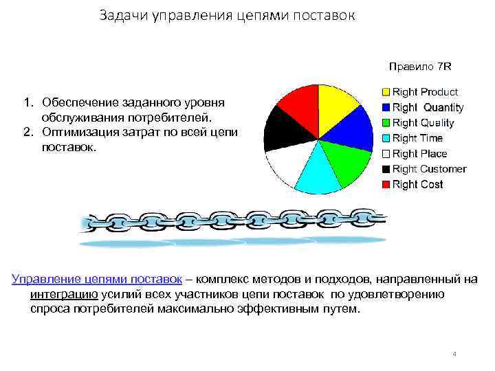 Задачи управления цепями поставок Правило 7 R 1. Обеспечение заданного уровня обслуживания потребителей. 2.