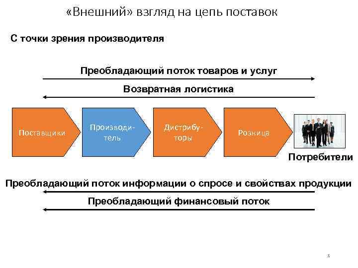  «Внешний» взгляд на цепь поставок С точки зрения производителя Преобладающий поток товаров и