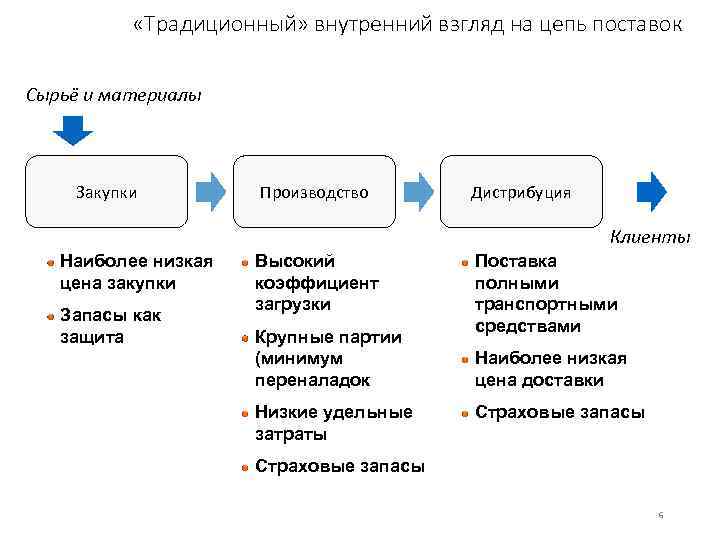  «Традиционный» внутренний взгляд на цепь поставок Сырьё и материалы Закупки Производство Дистрибуция Клиенты