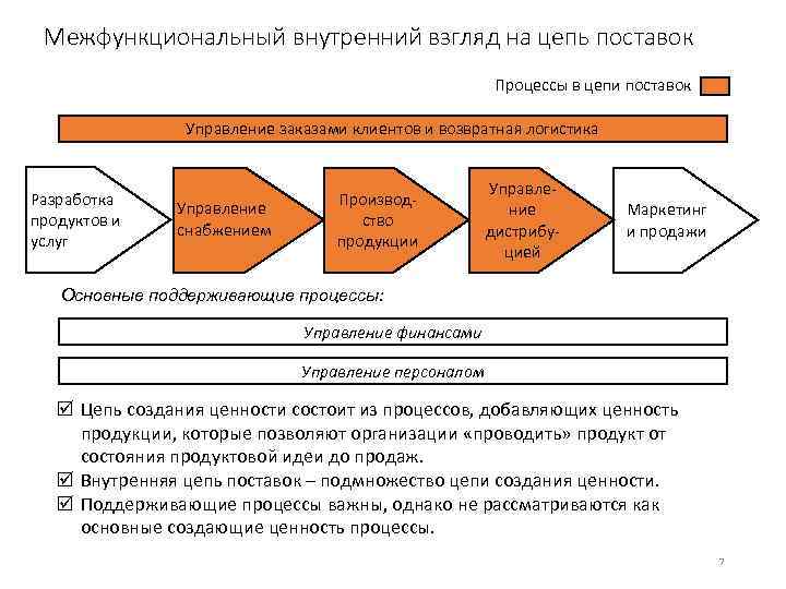 Межфункциональный внутренний взгляд на цепь поставок Процессы в цепи поставок Управление заказами клиентов и