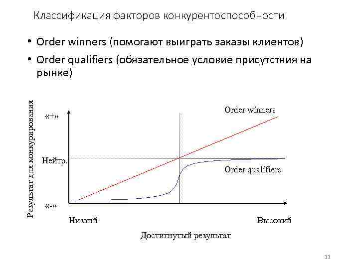 Классификация факторов конкурентоспособности Результат для конкурирования • Order winners (помогают выиграть заказы клиентов) •