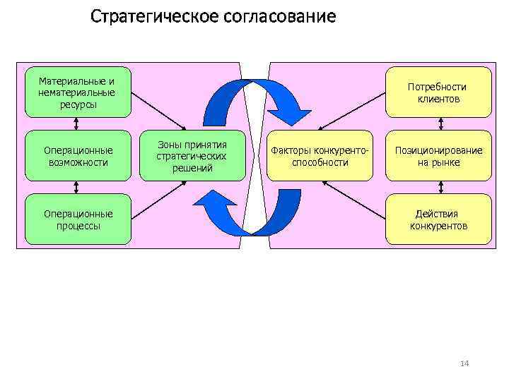 Стратегическое согласование Материальные и нематериальные ресурсы Операционные возможности Операционные процессы Потребности клиентов Зоны принятия