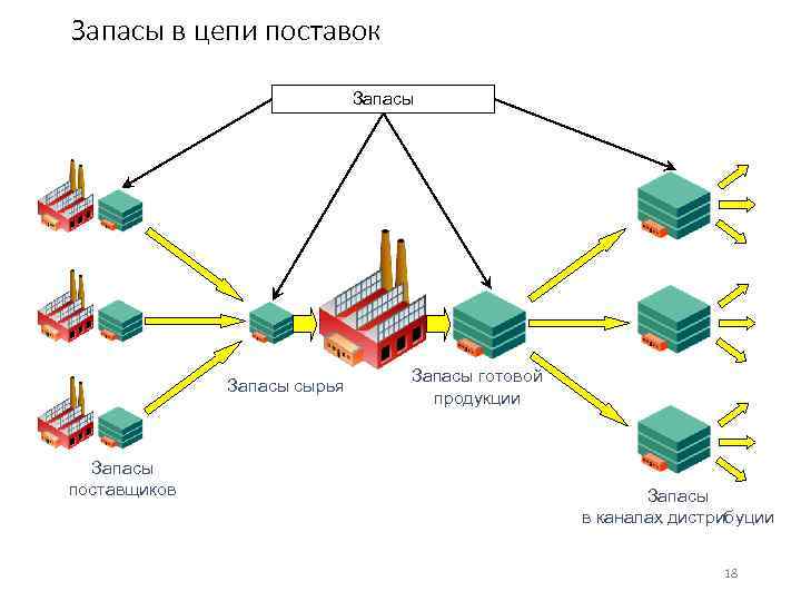 Запасы в цепи поставок Запасы сырья Запасы поставщиков Запасы готовой продукции Запасы в каналах