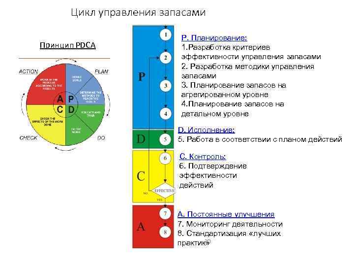 Цикл управления запасами Принцип PDCA P. Планирование: 1. Разработка критериев эффективности управления запасами 2.