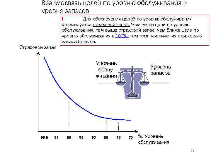 Взаимосвязь целей по уровню обслуживания и уровня запасов ! Для обеспечения целей по уровню