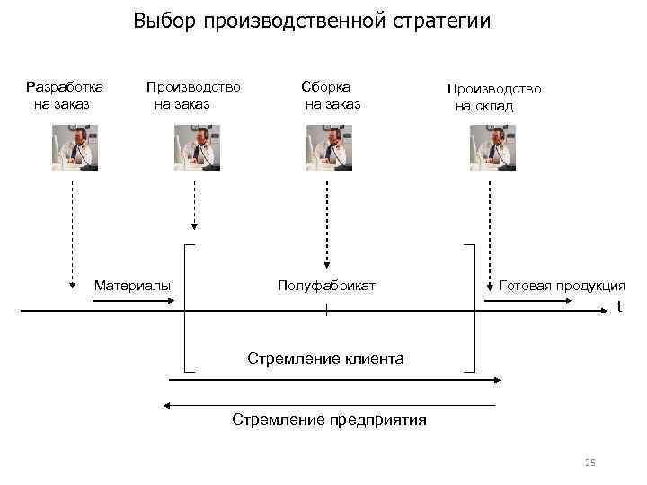 Выбор производственной стратегии. Разработка производственной стратегии. Виды производственных стратегий. Стратегия поставок.