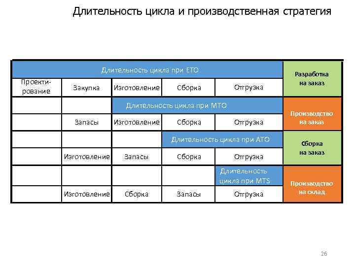 Длительность цикла и производственная стратегия Длительность цикла при ETO Проектирование Закупка Изготовление Отгрузка Сборка