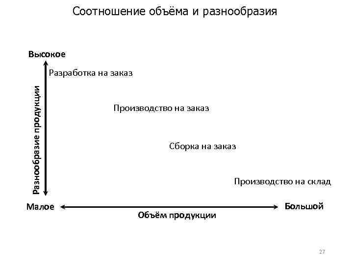 Соотношение объёма и разнообразия Высокое Разнообразие продукции Разработка на заказ Малое Производство на заказ