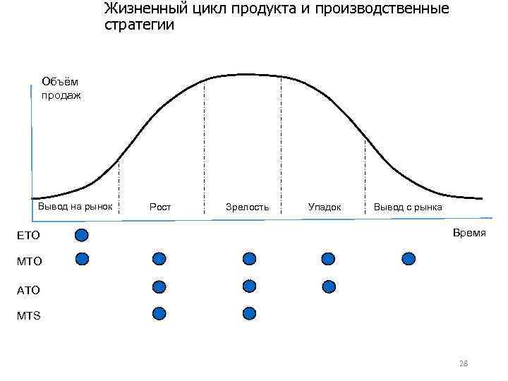 Жизненный цикл продукта и производственные стратегии Объём продаж Вывод на рынок ETO Рост Зрелость