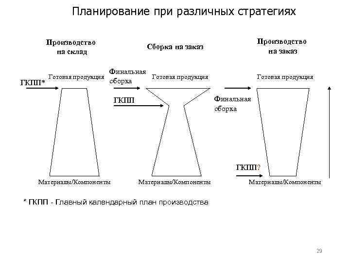 Планирование при различных стратегиях Производство на склад ГКПП* Готовая продукция Производство на заказ Сборка