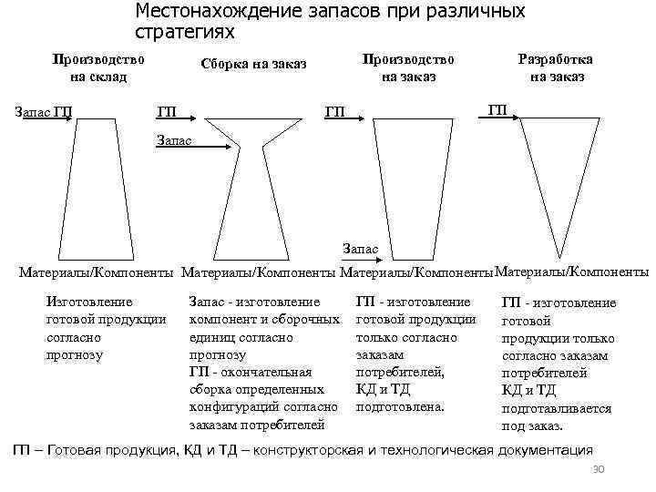 Местонахождение запасов при различных стратегиях Производство на склад Запас ГП Производство на заказ Сборка