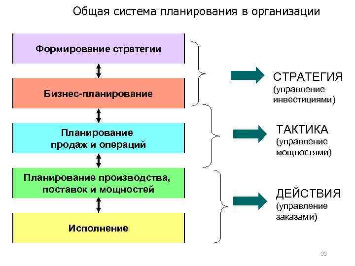 Общая система планирования в организации Формирование стратегии СТРАТЕГИЯ Бизнес-планирование Планирование продаж и операций Планирование