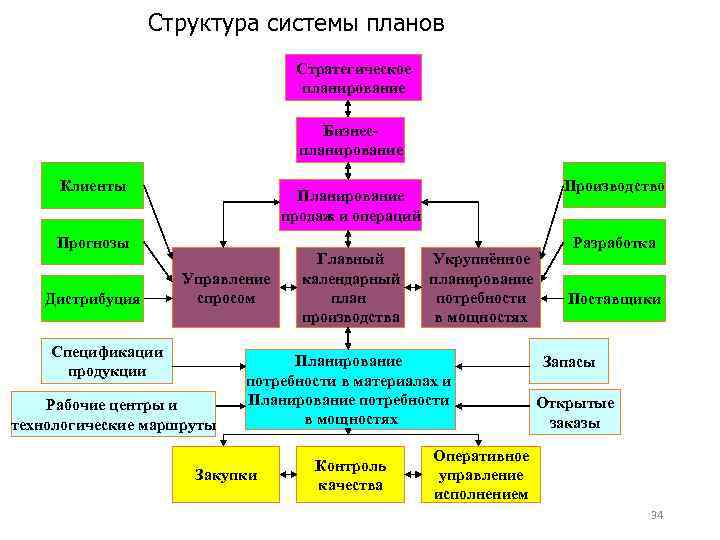 Структура системы планов Стратегическое планирование Бизнеспланирование Клиенты Прогнозы Дистрибуция Производство Планирование продаж и операций