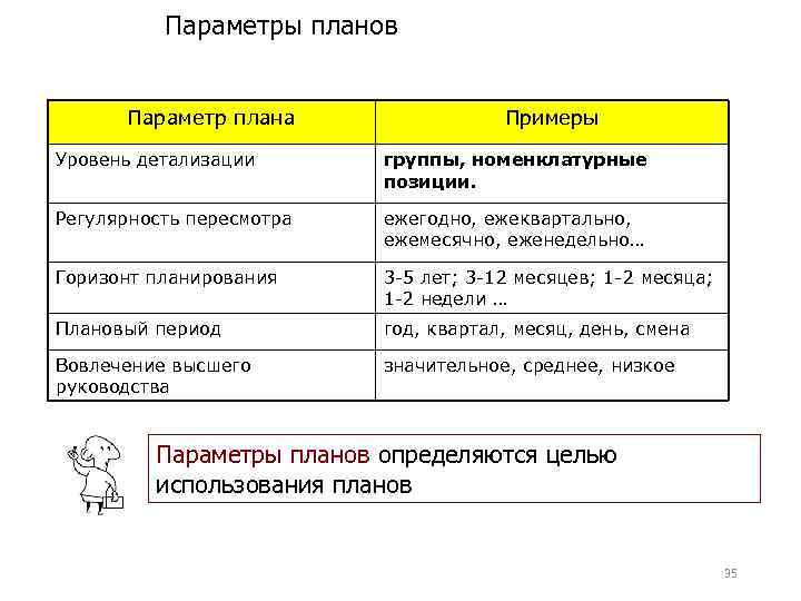 Параметры планов