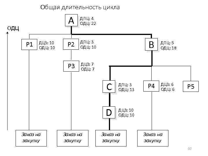 Общая длительность цикла A P 1 ДЦЗ: 10 ОДЦ: 10 P 2 ДПЦ: 3