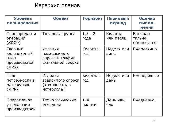 Иерархия планов Уровень планирования Объект Горизонт Плановый период Оценка выполнения 1, 5 - 2