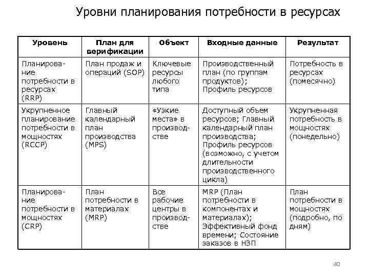 Уровни планирования потребности в ресурсах Уровень План для верификации Объект Входные данные Результат Планирование