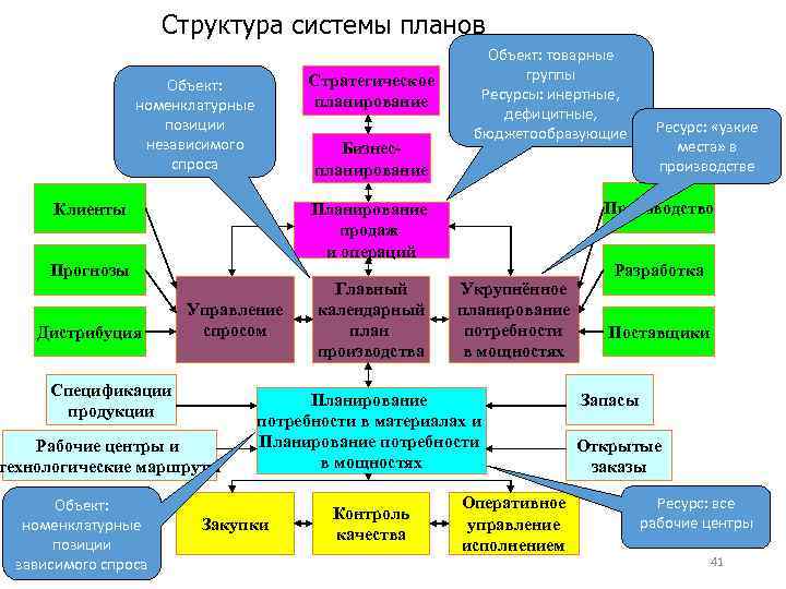 Структура системы планов Стратегическое планирование Объект: номенклатурные позиции независимого спроса Бизнеспланирование Клиенты Управление спросом