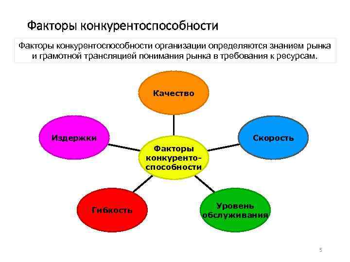 Факторы конкурентоспособности организации определяются знанием рынка и грамотной трансляцией понимания рынка в требования к