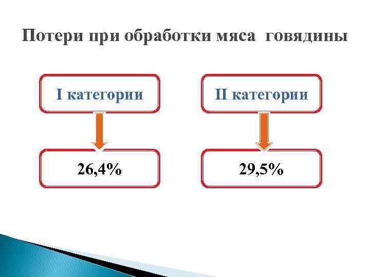 Потери при обработки мяса говядины I категории II категории 26, 4% 29, 5% 