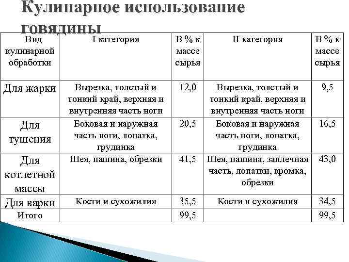 Кулинарное использование говядиныкатегория Вид I В%к II категория кулинарной обработки Для жарки Для тушения