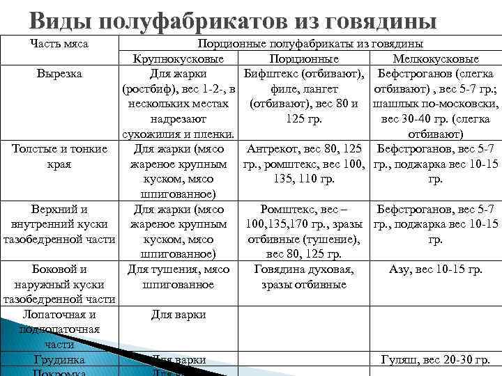 Виды полуфабрикатов из говядины Часть мяса Порционные полуфабрикаты из говядины Крупнокусковые Порционные Мелкокусковые Вырезка