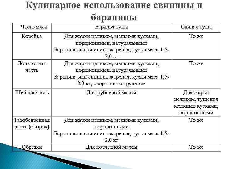 Кулинарное использование свинины и баранины Часть мяса Баранья туша Свиная туша Для жарки целиком,