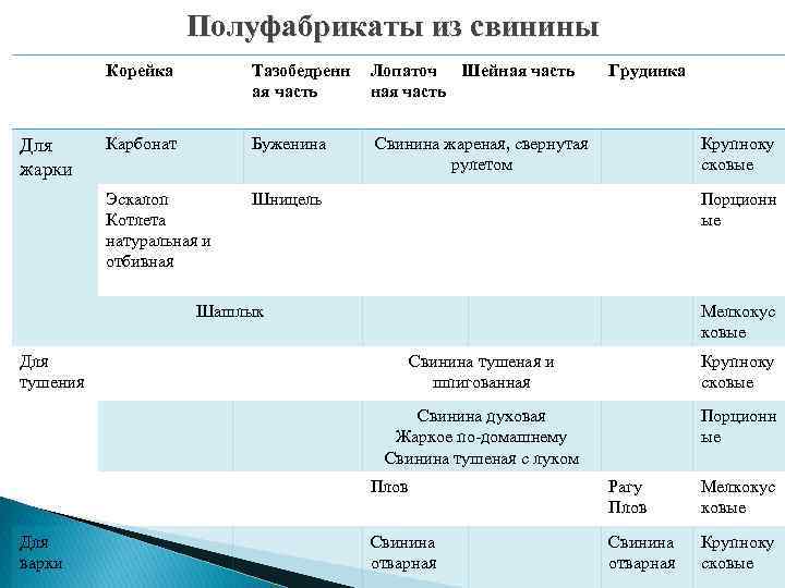 Полуфабрикаты из свинины Корейка Лопаточ Шейная часть Карбонат Буженина Свинина жареная, свернутая рулетом Эскалоп