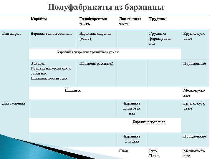 Полуфабрикаты из баранины Корейка Для жарки Тазобедренная часть Баранина шпигованная Лопаточная часть Баранина жареная