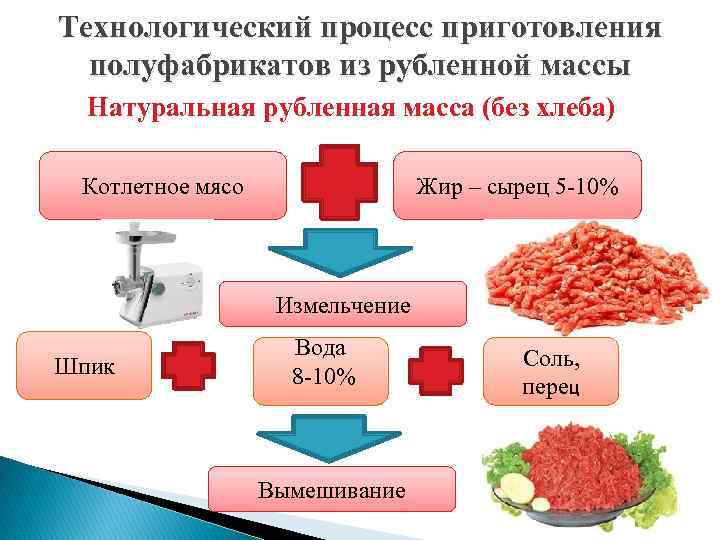 Технологический процесс приготовления полуфабрикатов из рубленной массы Натуральная рубленная масса (без хлеба) Котлетное мясо