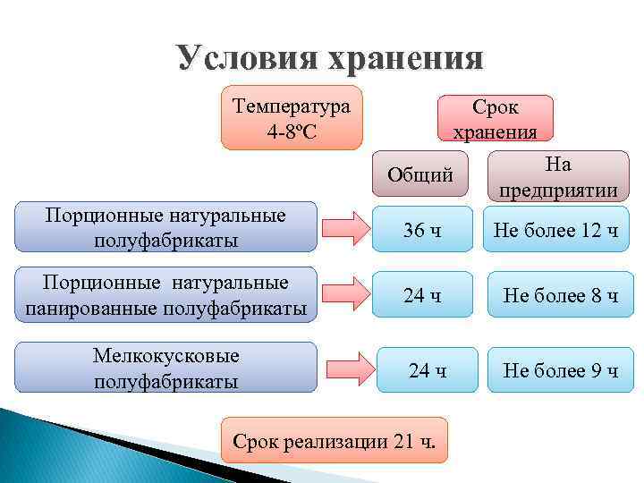 Условия хранения Температура 4 -8ºС Срок хранения Общий На предприятии Порционные натуральные полуфабрикаты 36