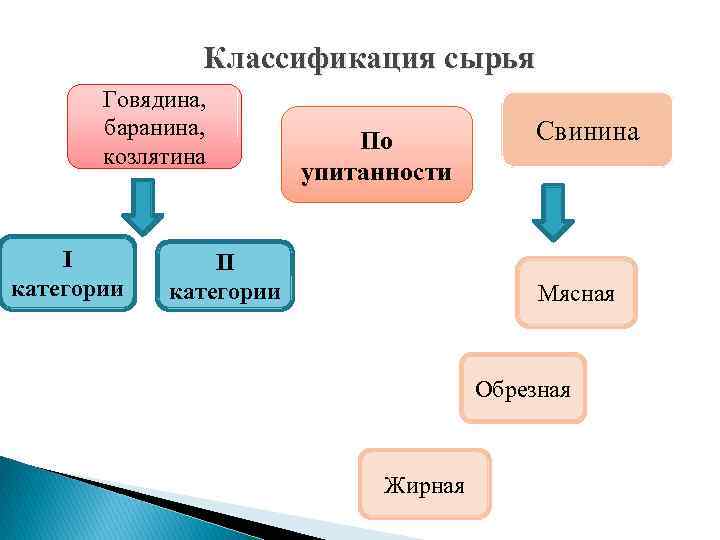 Основные виды сырья