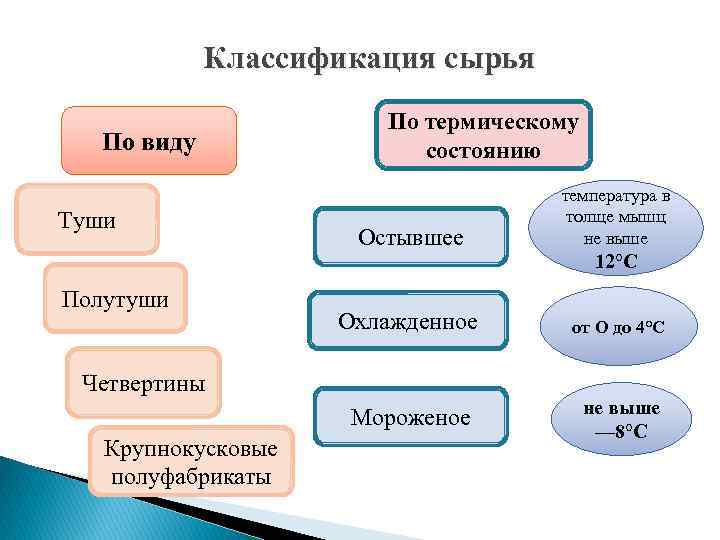 Классификация сырья По виду По термическому состоянию Полутуши Остывшее Охлажденное от О до 4°С