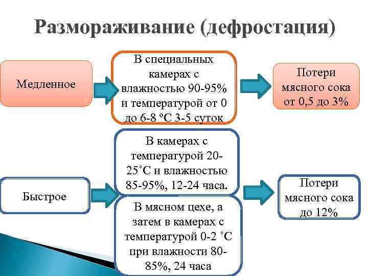 Размораживание (дефростация) Медленное Быстрое В специальных камерах с влажностью 90 -95% и температурой от