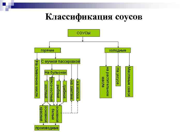 Схема классификации соусов