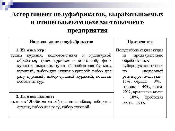 Ассортимент полуфабрикатов, вырабатываемых в птицегольевом цехе заготовочного предприятия Наименование полуфабрикатов Примечания 1. Из мяса