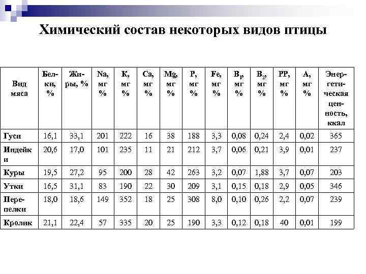 Химический состав некоторых видов птицы Бел- Жики, ры, % % Na, мг % К,