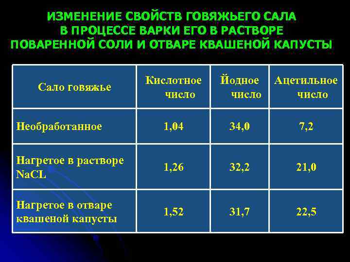 ИЗМЕНЕНИЕ СВОЙСТВ ГОВЯЖЬЕГО САЛА В ПРОЦЕССЕ ВАРКИ ЕГО В РАСТВОРЕ ПОВАРЕННОЙ СОЛИ И ОТВАРЕ