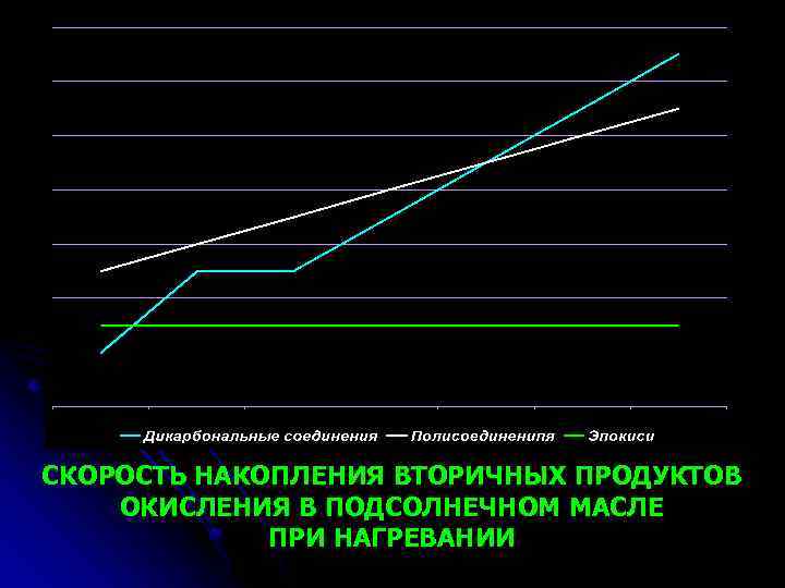 СКОРОСТЬ НАКОПЛЕНИЯ ВТОРИЧНЫХ ПРОДУКТОВ ОКИСЛЕНИЯ В ПОДСОЛНЕЧНОМ МАСЛЕ ПРИ НАГРЕВАНИИ 