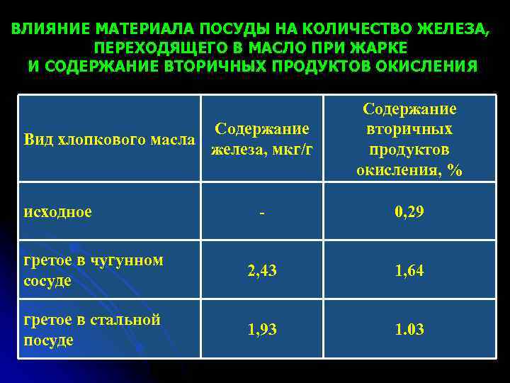 ВЛИЯНИЕ МАТЕРИАЛА ПОСУДЫ НА КОЛИЧЕСТВО ЖЕЛЕЗА, ПЕРЕХОДЯЩЕГО В МАСЛО ПРИ ЖАРКЕ И СОДЕРЖАНИЕ ВТОРИЧНЫХ