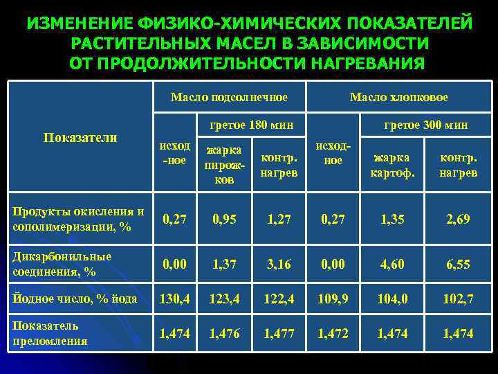 Подсолнечник показатели