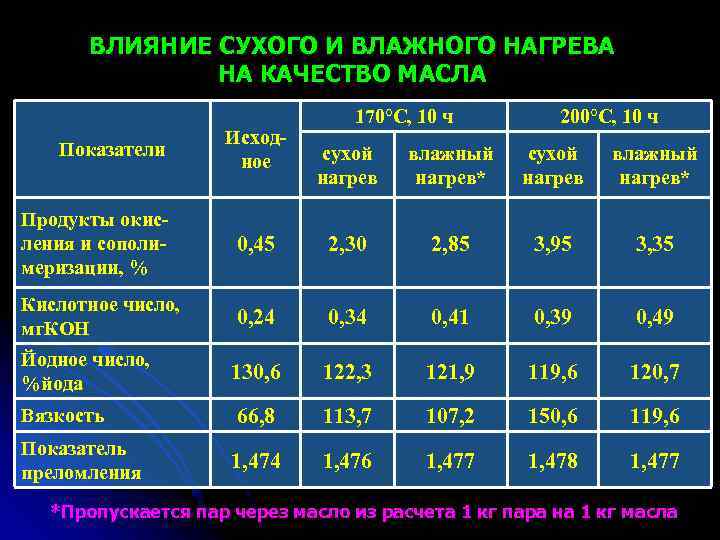 ВЛИЯНИЕ СУХОГО И ВЛАЖНОГО НАГРЕВА НА КАЧЕСТВО МАСЛА Показатели Исходное 170°С, 10 ч 200°С,