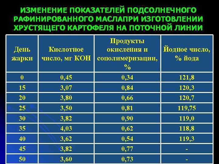 ИЗМЕНЕНИЕ ПОКАЗАТЕЛЕЙ ПОДСОЛНЕЧНОГО РАФИНИРОВАННОГО МАСЛАПРИ ИЗГОТОВЛЕНИИ ХРУСТЯЩЕГО КАРТОФЕЛЯ НА ПОТОЧНОЙ ЛИНИИ День жарки Продукты