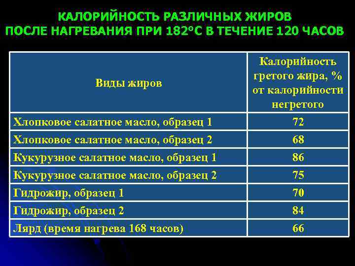 КАЛОРИЙНОСТЬ РАЗЛИЧНЫХ ЖИРОВ ПОСЛЕ НАГРЕВАНИЯ ПРИ 182°С В ТЕЧЕНИЕ 120 ЧАСОВ Виды жиров Хлопковое