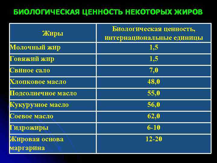 БИОЛОГИЧЕСКАЯ ЦЕННОСТЬ НЕКОТОРЫХ ЖИРОВ Жиры Молочный жир Биологическая ценность, интернациональные единицы 1, 5 Говяжий