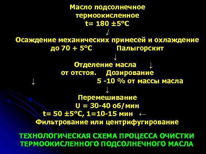 Масло подсолнечное термоокисленное t= 180 ± 5°С ↓ Осаждение механических примесей и охлаждение до